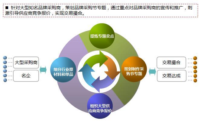 b2b平台运营中的通病以及对应解决方案