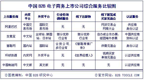 中国b2b电子商务的五大巨头综合分析