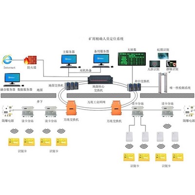 煤矿人员定位系统