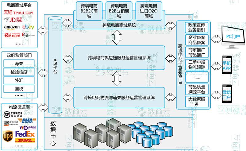 b2b跨境电子商务平台综合服务解决方案