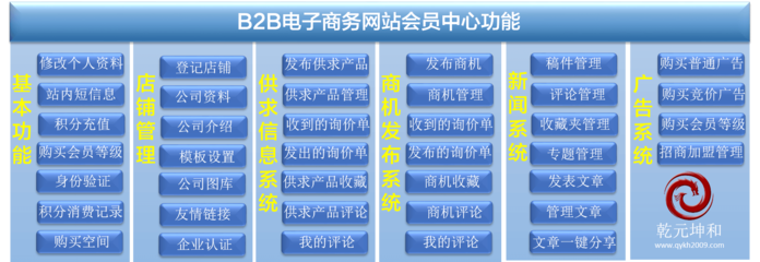 B2B网站功能