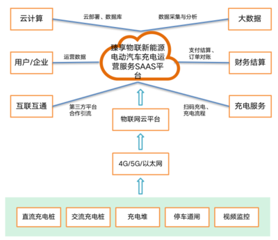 共享充电桩计费系统 云计算PC后台定制智能软硬件开发