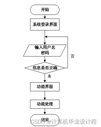 计算机毕设ssm特色农产品销售系统qf3ew9