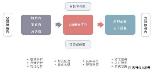 水产行业数字化b2b电商平台实现精细化管理,驱动企业业绩增长