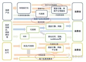 浅析 资本寒冬旅游b2b还可以怎么玩