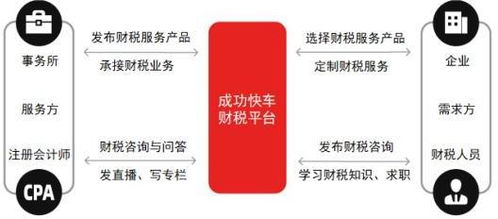 成功快车 互联网 新财税综合服务平台