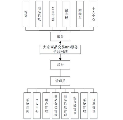 计算机毕业设计java基于java web 区块链的大宗商品交易b2b服务平台网站 java web与区块链驱动的大宗商品b2b交易系统设计与实现 java web结合区块链的大宗商品b2b交易服务平