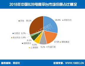 2018年中国B2B市场强劲增长 交易额22.5万亿元，营收规模达600亿元，推动B2B批发系统开发