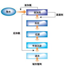 利用plc和组态软件的自来水厂监控的成功运用