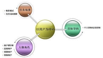 产品设计中人物角色的重要性