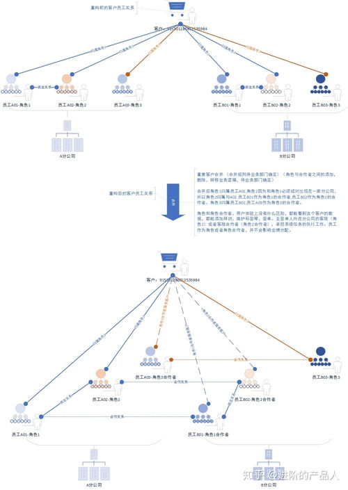 b2b行业的crm系统重构案例