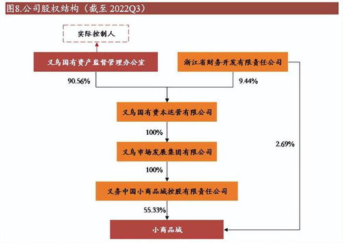 批发市场龙头,小商品城 转型贸易综合服务商,开拓第二增长曲线