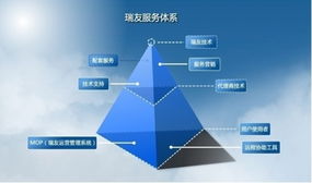 瑞友以产品技术为先导 服务体系做支撑