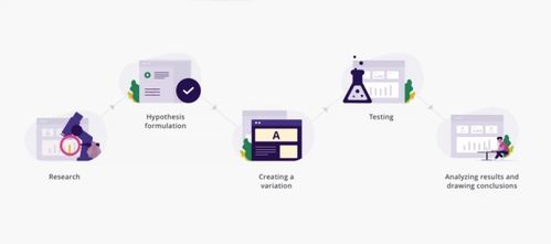 b2b 是否要做ab test